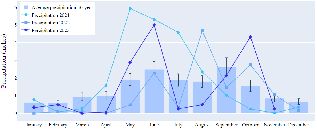 This image shows a graph counting, on the x-axis, all months of the year from January to December and on the y-axis the precipitation value in inches. The graph shows the average monthly rainfall over the last thirty years in bars. In three lines, the monthly precipitation for the last three years is presented.